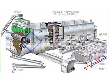 菌渣（zhā）（汙泥）帶式（shì）幹化機