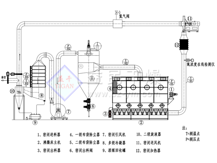 閉路循（xún）環臥式沸（fèi）騰幹（gàn）燥機